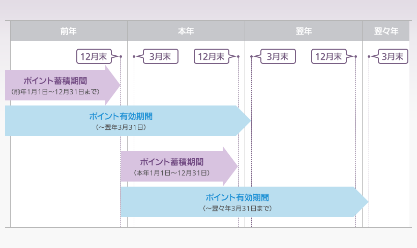 Sポイントの有効期間
