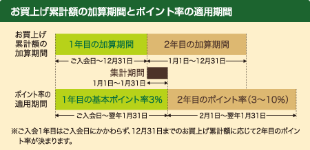 毎月ポイント率アップのチャンス