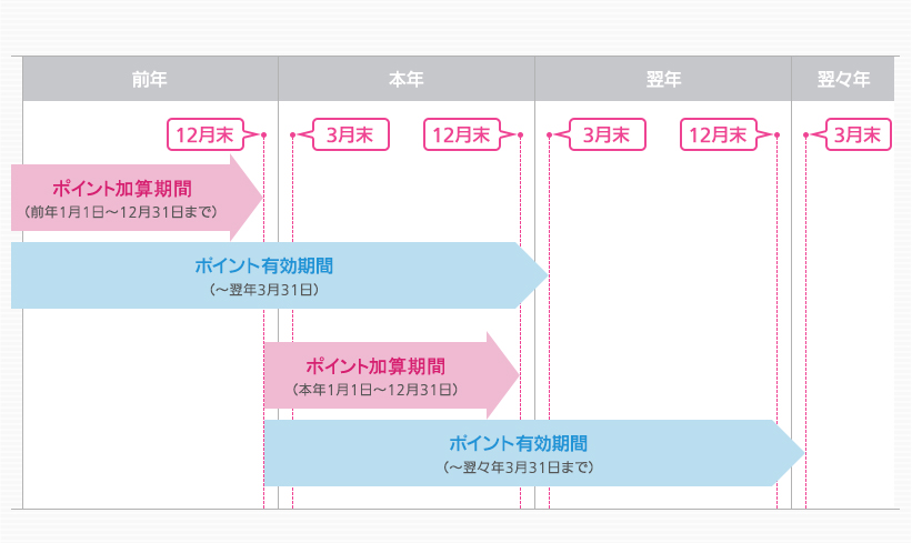 ポイントの加算期間・有効期間