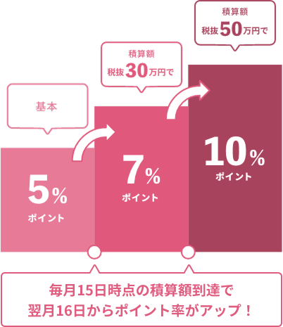 早期ランクアップは積算額到達の翌月から！