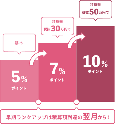 早期ランクアップは積算額到達の翌月から！