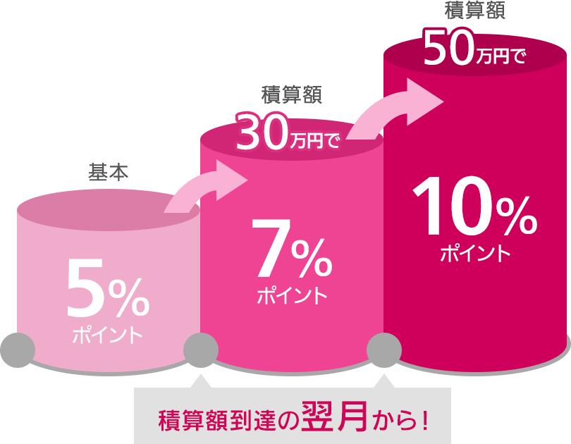 ポイントアップイメージ
