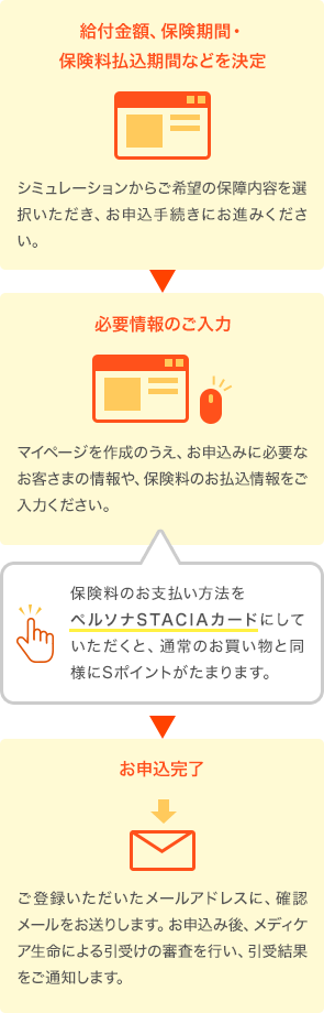 給付金額、保険期間・保険料払込期間などを決定 シミュレーションからご希望の保障内容を選択いただき、お申込手続きにお進みください。 必要情報のご入力 マイページを作成のうえ、お申込みに必要なお客さまの情報や、保険料のお払込情報をご入力ください。 保険料のお支払い方法をペルソナSTACIAカードにしていただくと、通常のお買い物と同様にSポイントがたまります。 お申込完了 ご登録いただいたメールアドレスに、確認メールをお送りします。お申込み後、メディケア生命による引受けの審査を行い、引受結果をご通知します。