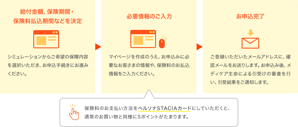 給付金額、保険期間・保険料払込期間などを決定 シミュレーションからご希望の保障内容を選択いただき、お申込手続きにお進みください。 必要情報のご入力 マイページを作成のうえ、お申込みに必要なお客さまの情報や、保険料のお払込情報をご入力ください。 保険料のお支払い方法をペルソナSTACIAカードにしていただくと、通常のお買い物と同様にSポイントがたまります。 お申込完了 ご登録いただいたメールアドレスに、確認メールをお送りします。お申込み後、メディケア生命による引受けの審査を行い、引受結果をご通知します。