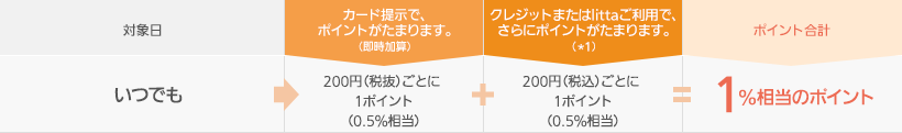 いつでも 1％相当のポイント