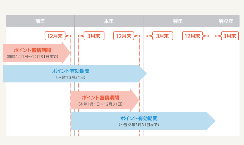 Sポイントの有効期間