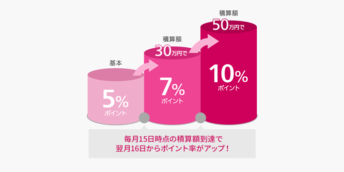 毎月15日時点の積算額到達で翌月16日からポイント率がアップ！