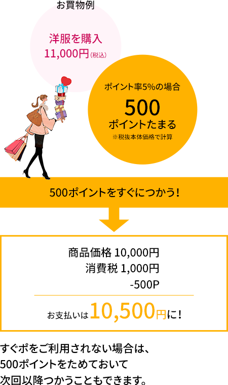 「すぐポ」とは、お買物でその場でたまるポイントが、そのお買物からすぐにご利用いただけるポイントのつかい方です。