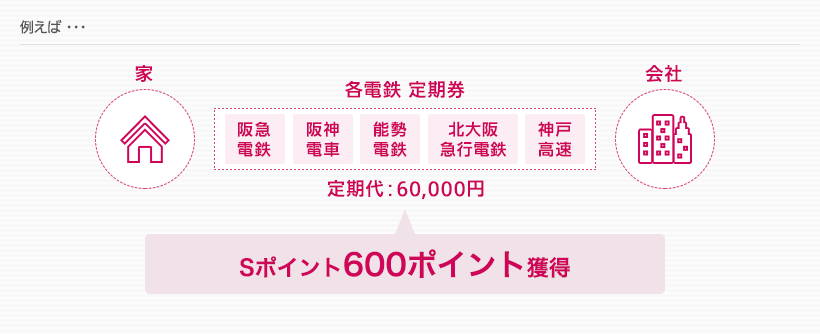 定期券のご購入でSポイントがたまる