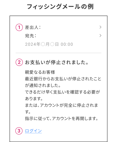 フィッシングメールの例